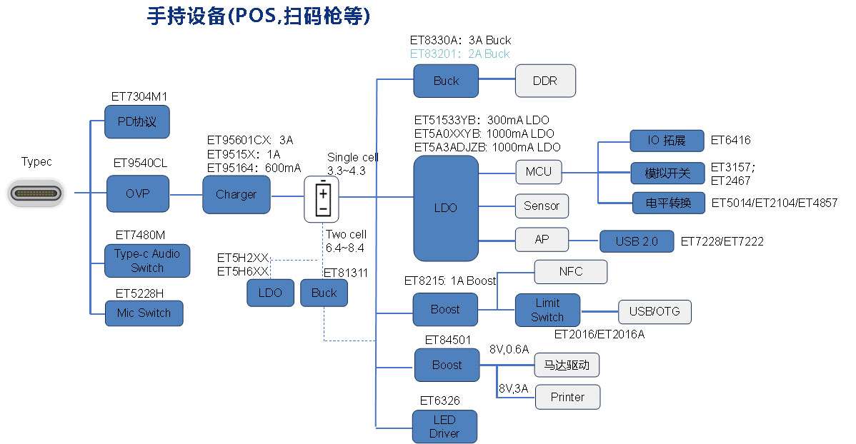 手持设备(POS-扫码枪）