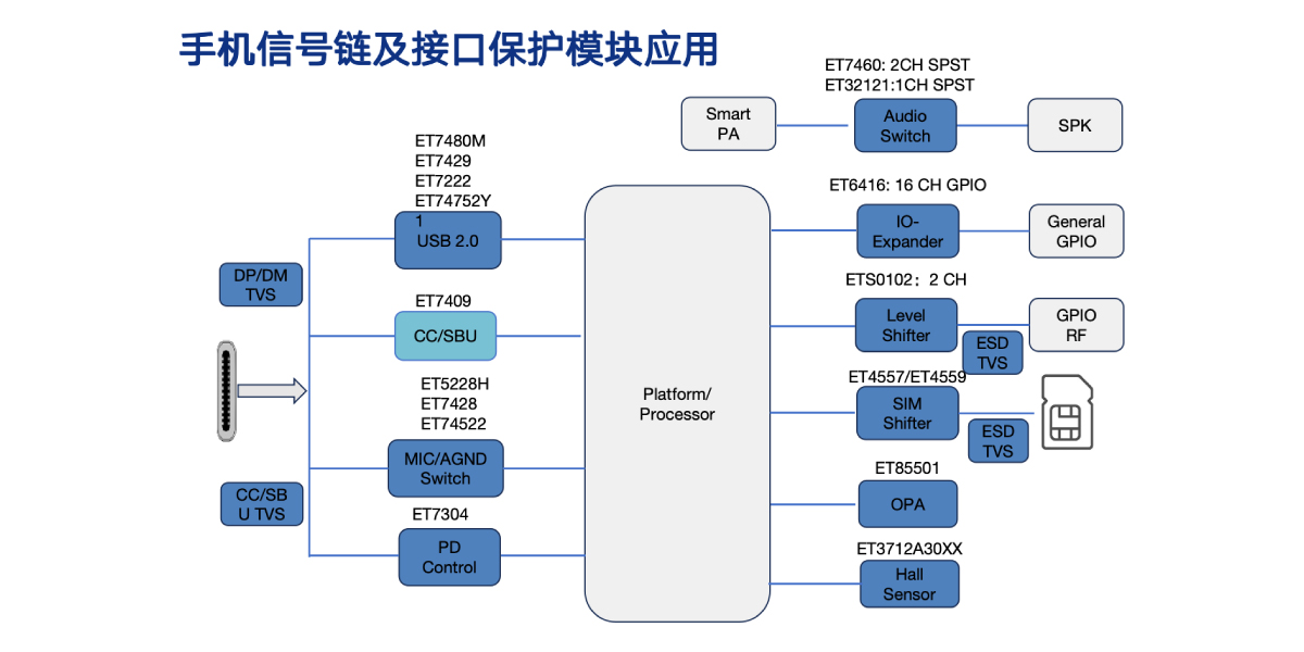 手机信号链及借口保护？橛τ1